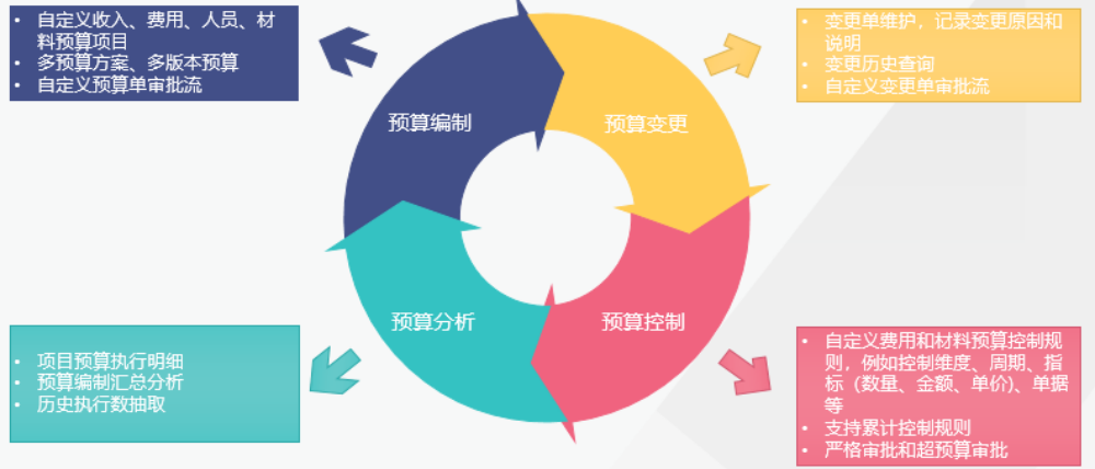 支持项目预算全流程管控