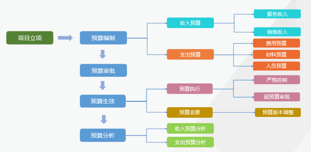 项目预算编制与执行业务流程