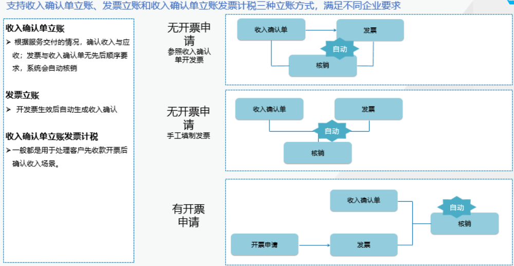 项目收入确认