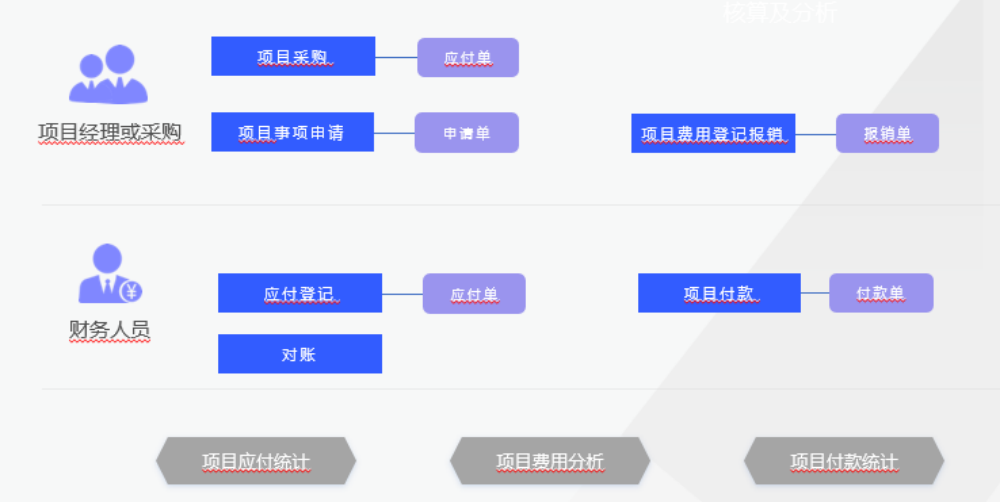项目执行—采购应付、报销、付款