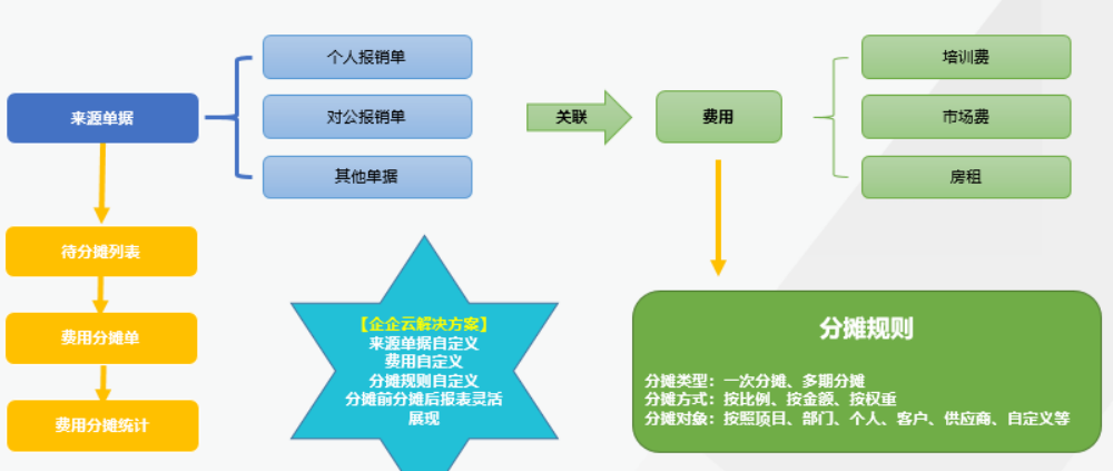 费用分摊流程