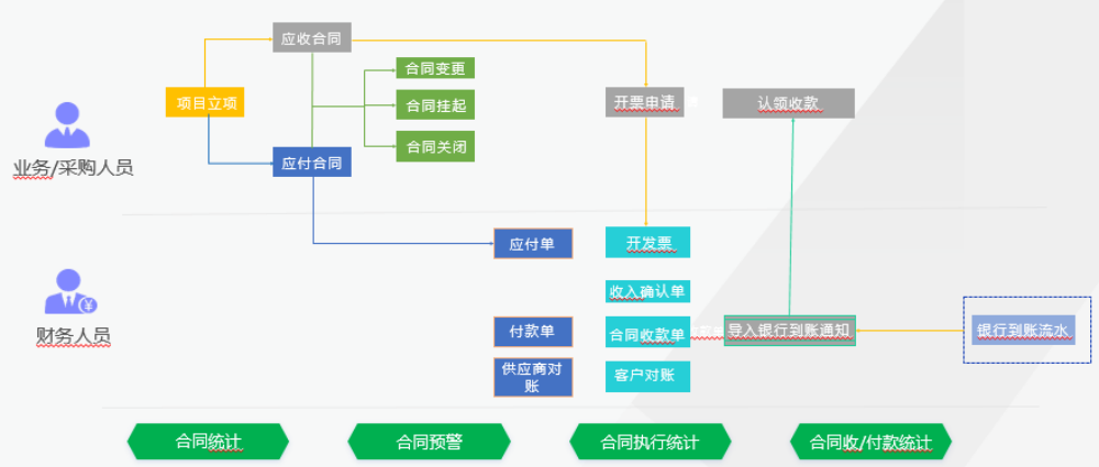 合同管理业务流程