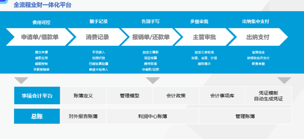 项目管理费用报销核心流程